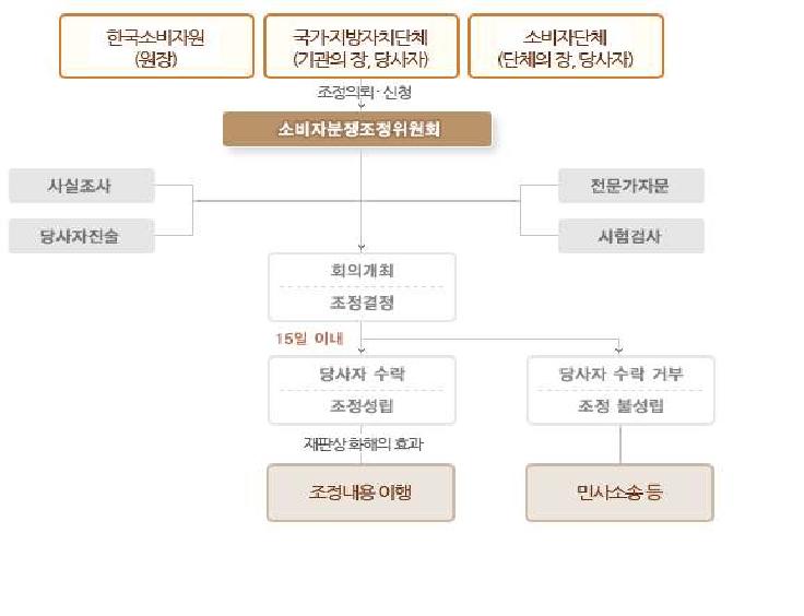 소비자분쟁조정위원회 절차도