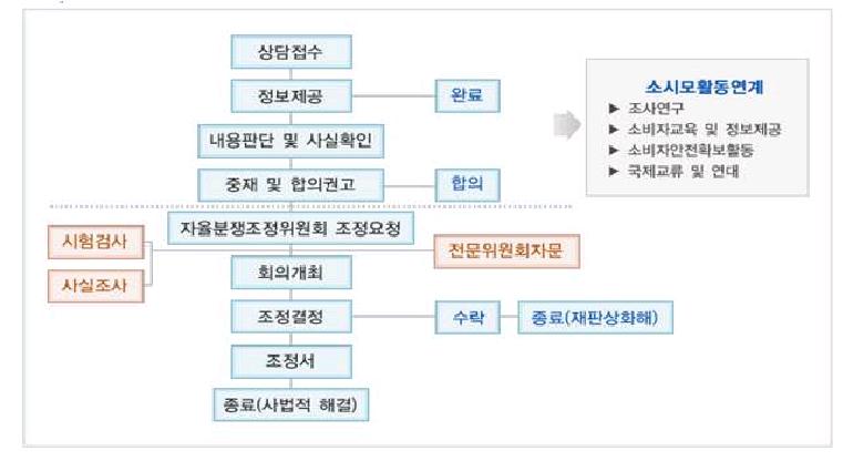 자율분쟁조정위원회 조정절차도