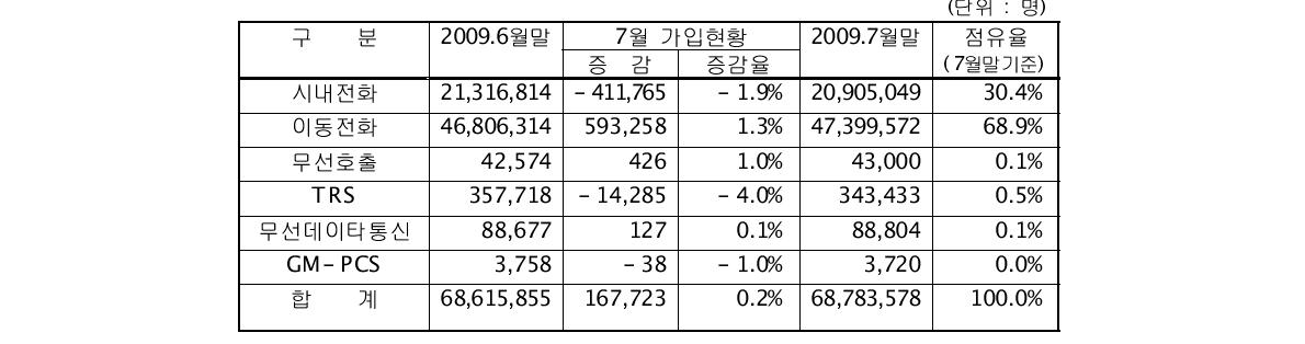 유·무선 서비스별 가입자 현황