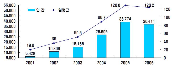 연간 통신민원동향