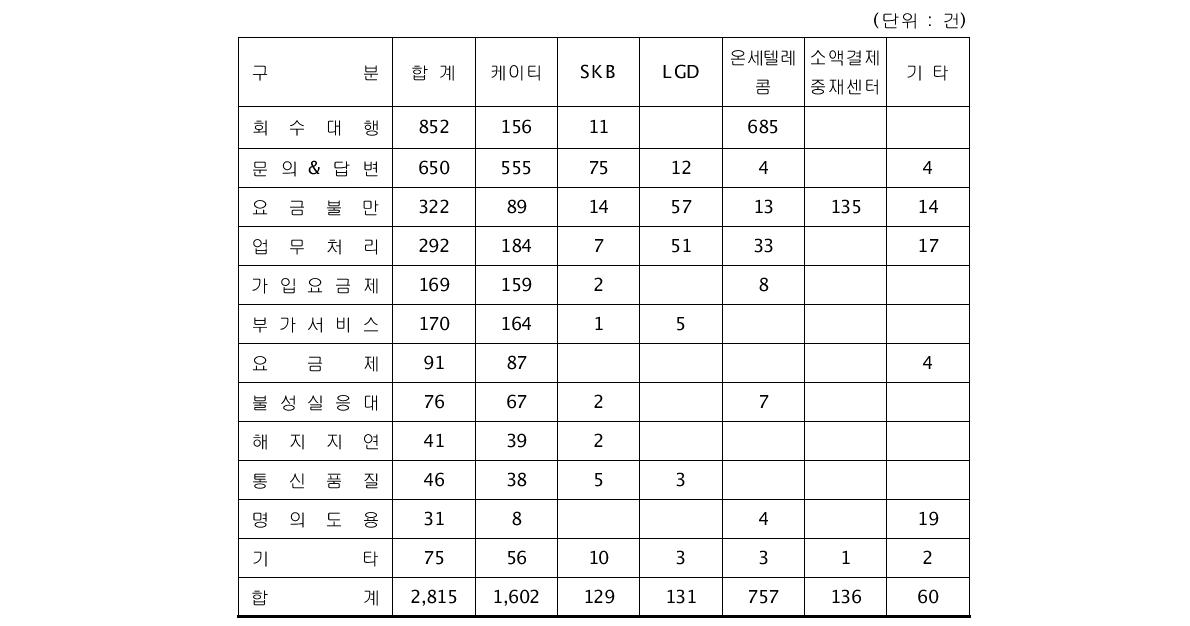 2009년도 유선전화 민원유형 현황