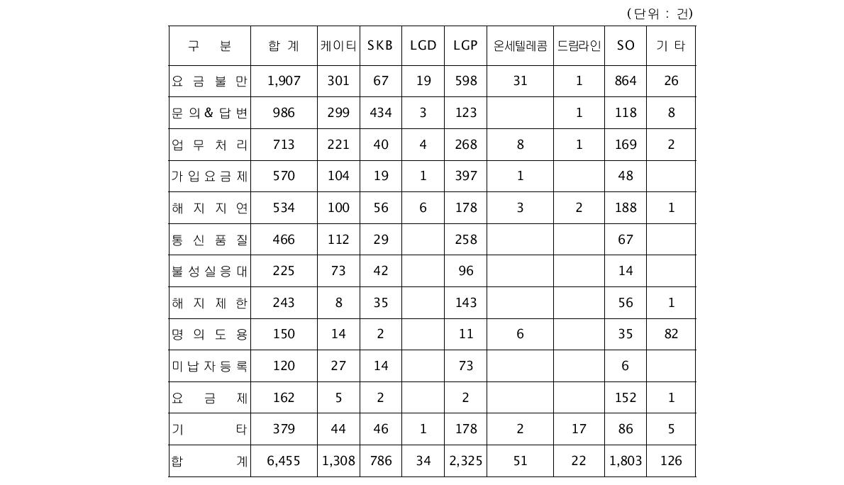 2009년도 초고속인터넷 민원유형 현황