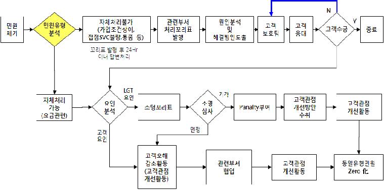 LGT 대외민원 처리절차도