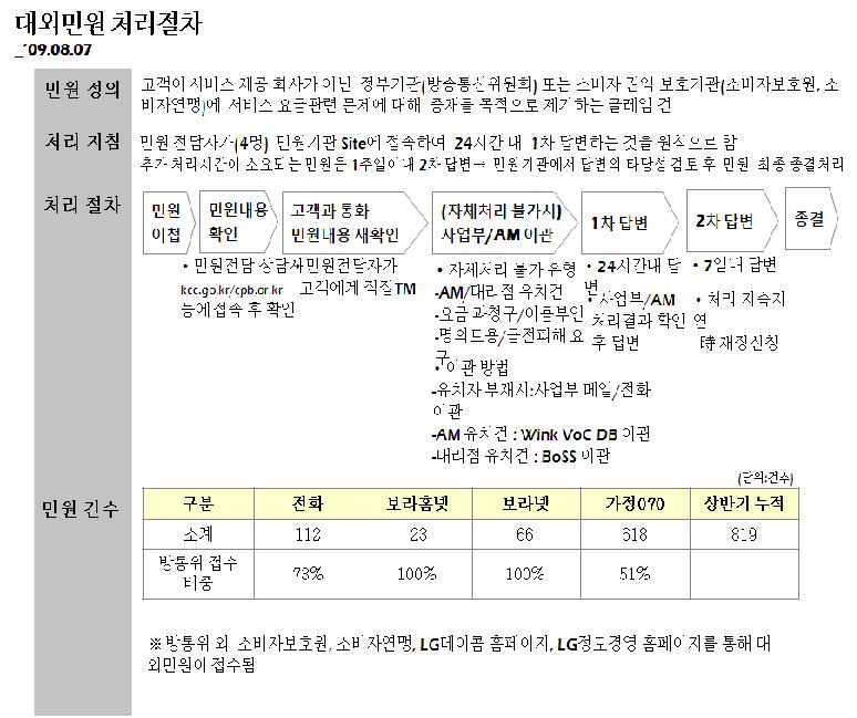 LG 데이콤 대외민원처리절차도