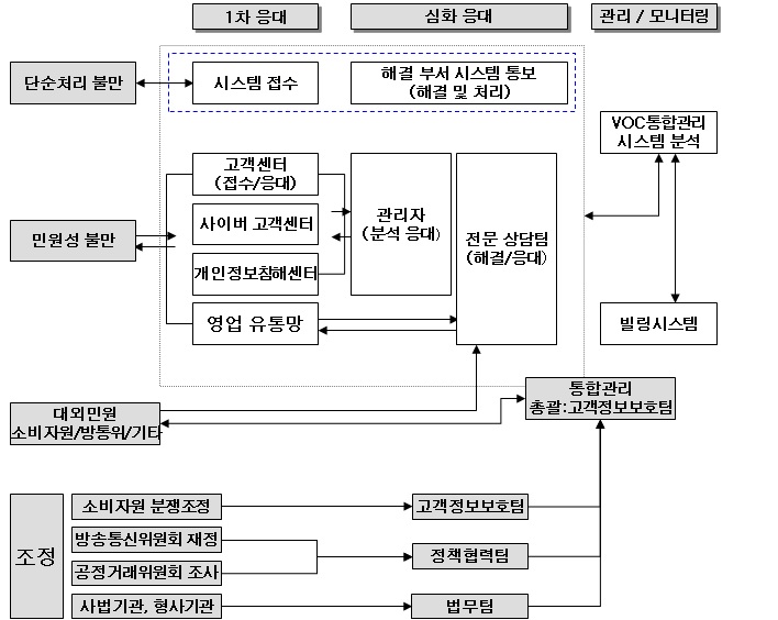 LG파워콤 이용자 보호 절차 및 시스템 현황