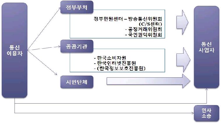 통신이용자 민원 및 피해 구제절차도