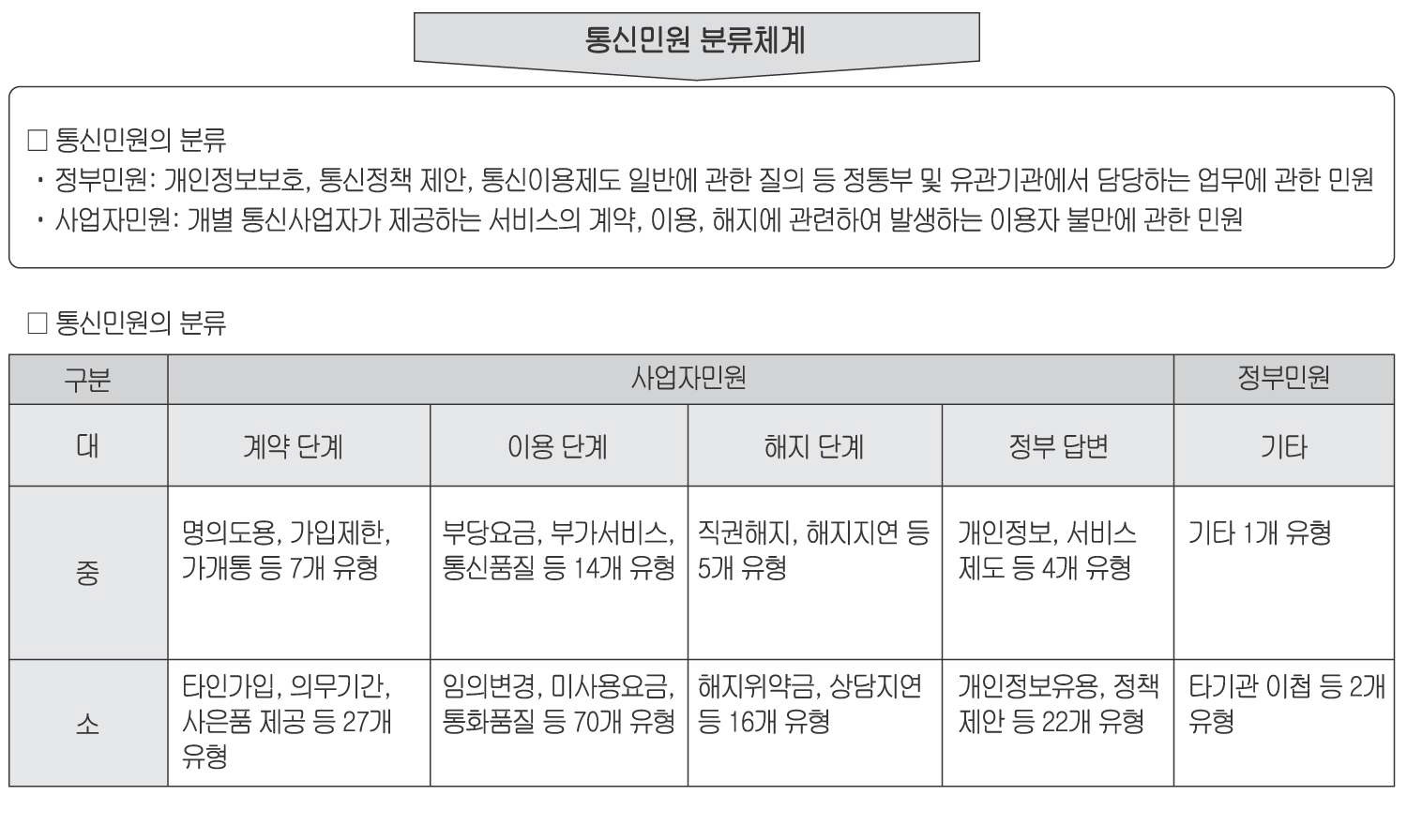 방송통신위원회의 통신민원 분류체계