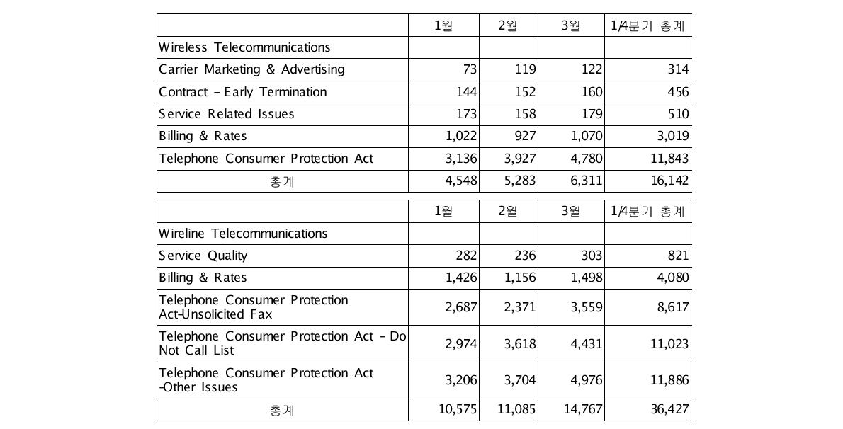 미국 FCC 2009년 제1/4분기 주요 소비자피해구제신청 처리현황
