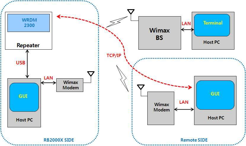 2.3GHz WRDM STB(WRDM 2300)을 이용한 망 구성도