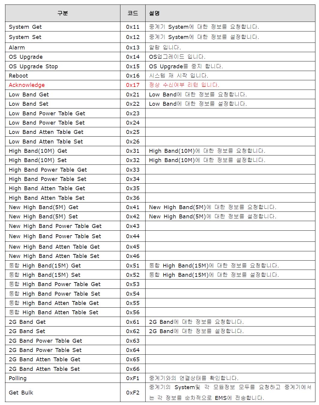 2.3GHz WRDM STB Message Type