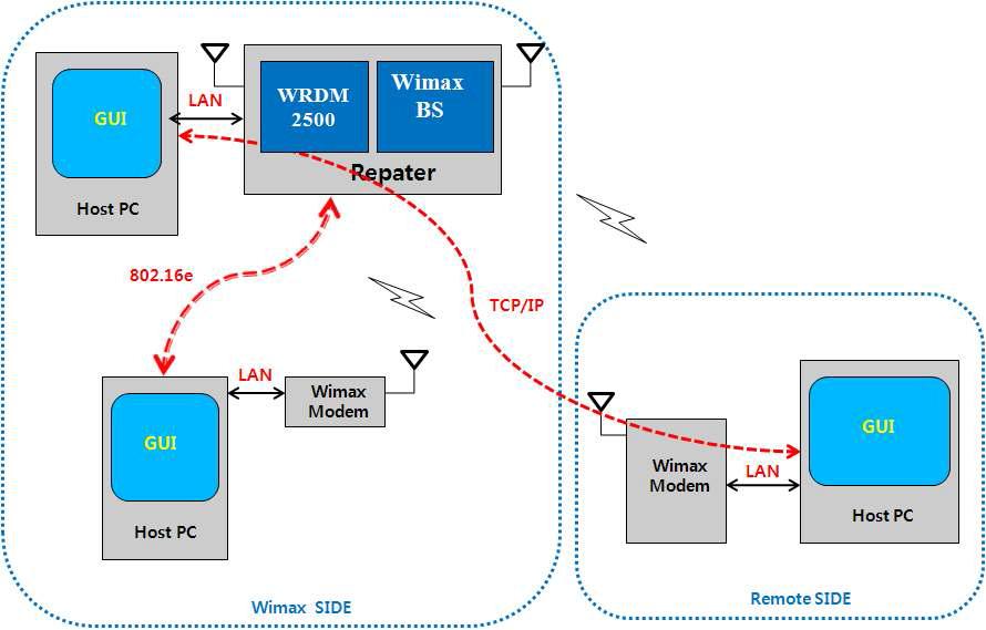 2.5GHz WRDM STB(WRDM 2500) 자체망 구성도