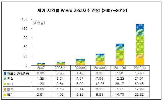 세계 지역별 WiBro 가입자 수 전망