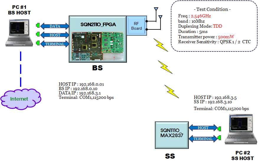 WiMAX System Test Plant