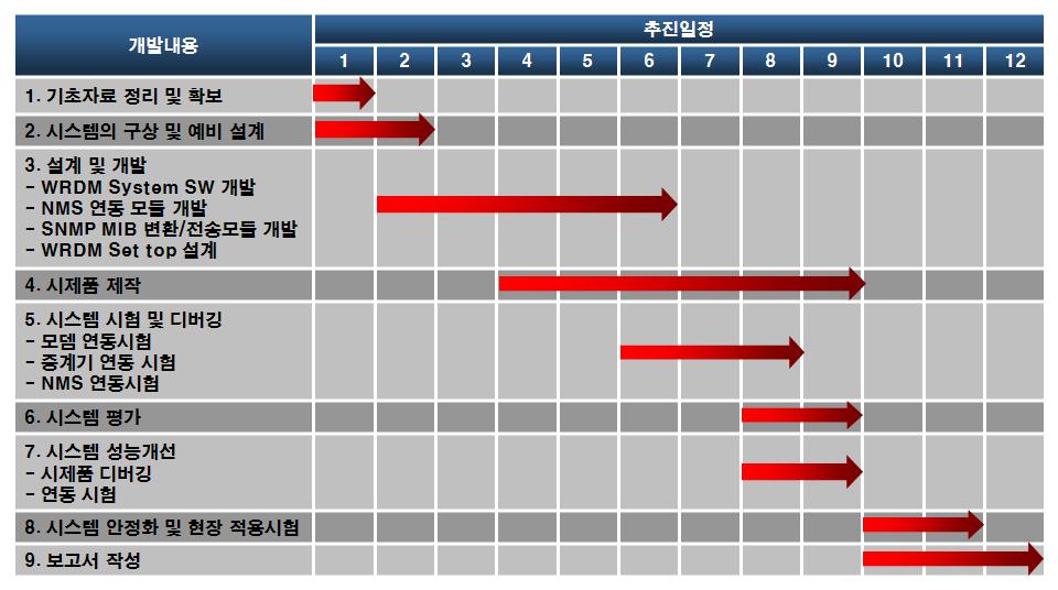 개발 기술의 개발 추진 일정