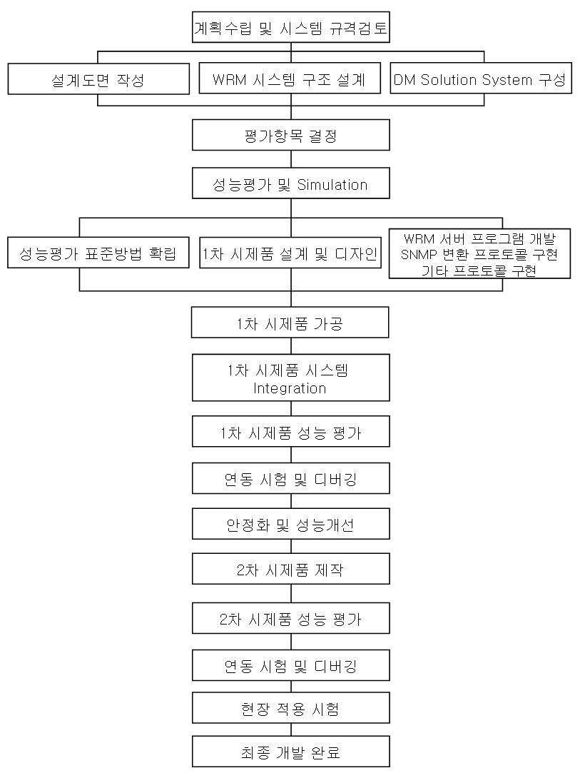 개발 기술의 개발 추진 체계