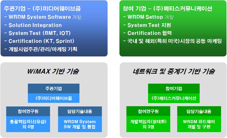 개발 기술의 개발 업무 분장