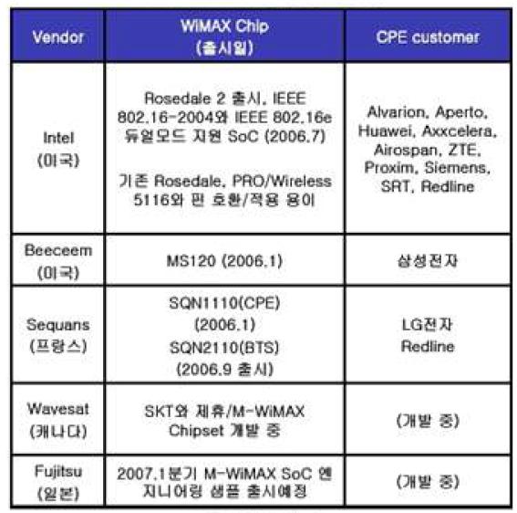 WiMAX Chipset Vendor 현황