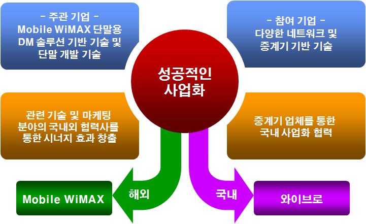 개발 기술의 사업화 전략