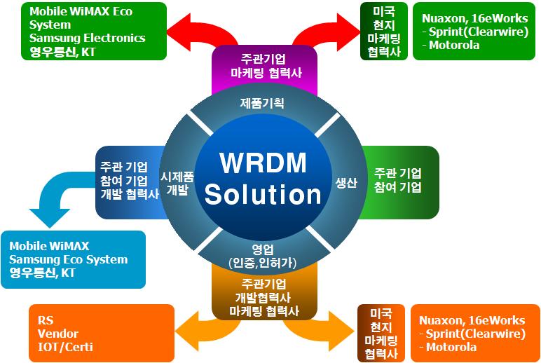 개발 기술의 사업화 조직 구성