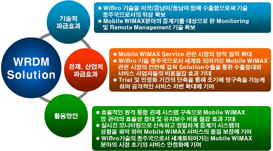 개발 기술의 파급 효과