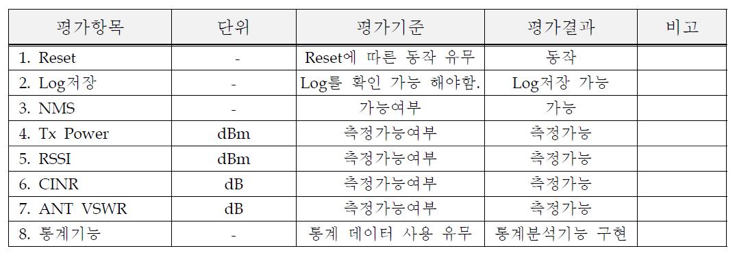 개발 기술의 주요 평가 항목