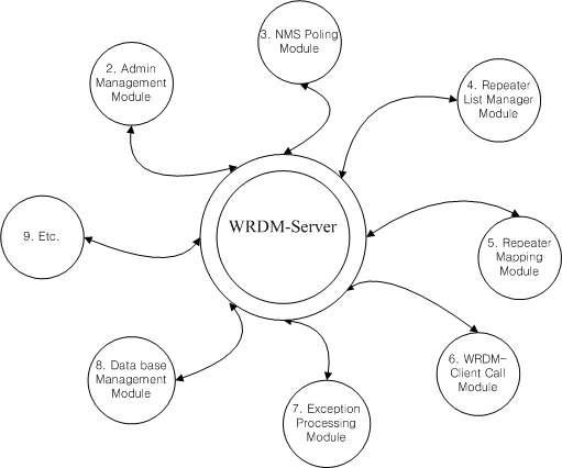 Main Function Module - data flow diagram