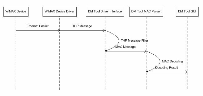 DM tool에서 MAC Parser의 역할