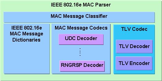 MAC Parser S/W 구조도