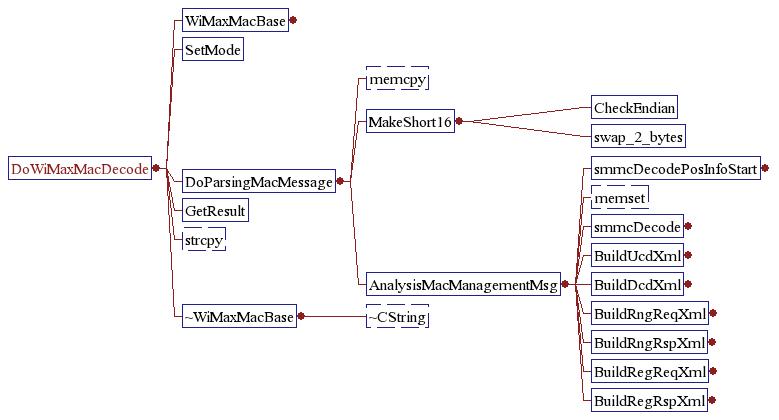 MAC Message Parsing Calling structure