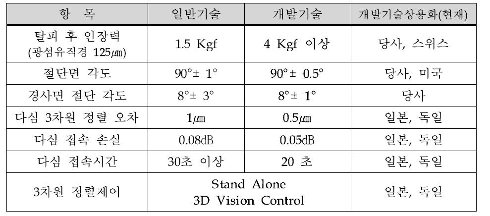 광섬유 접속을 위한 핵심 기술