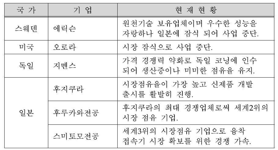 광섬유 융착 접속기 기술 보유 국가 및 기업