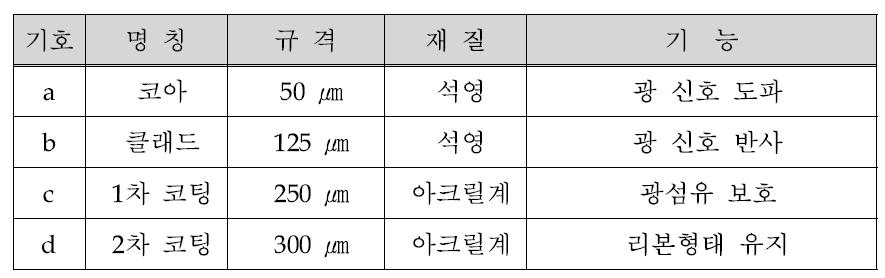 다심 광섬유의 규격