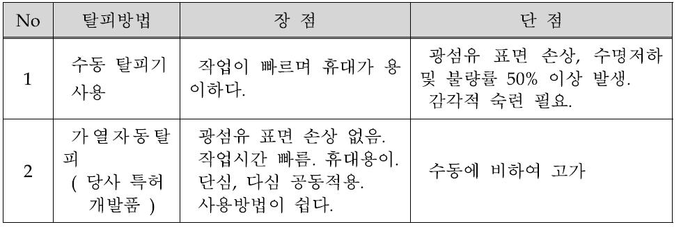 피복탈피방법 및 장, 단점