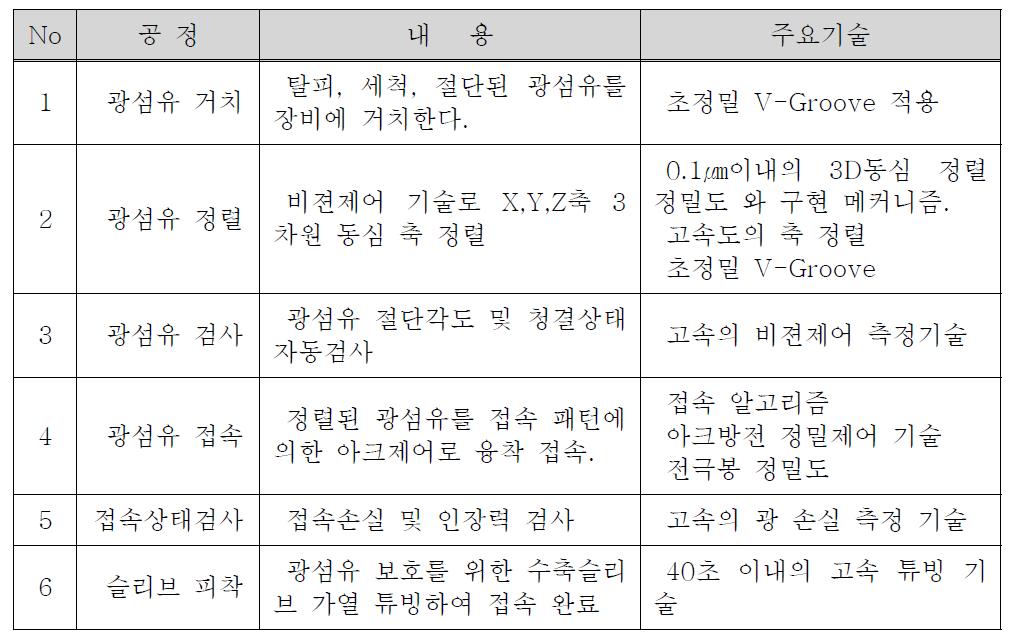 광섬유 융착 접속 공정