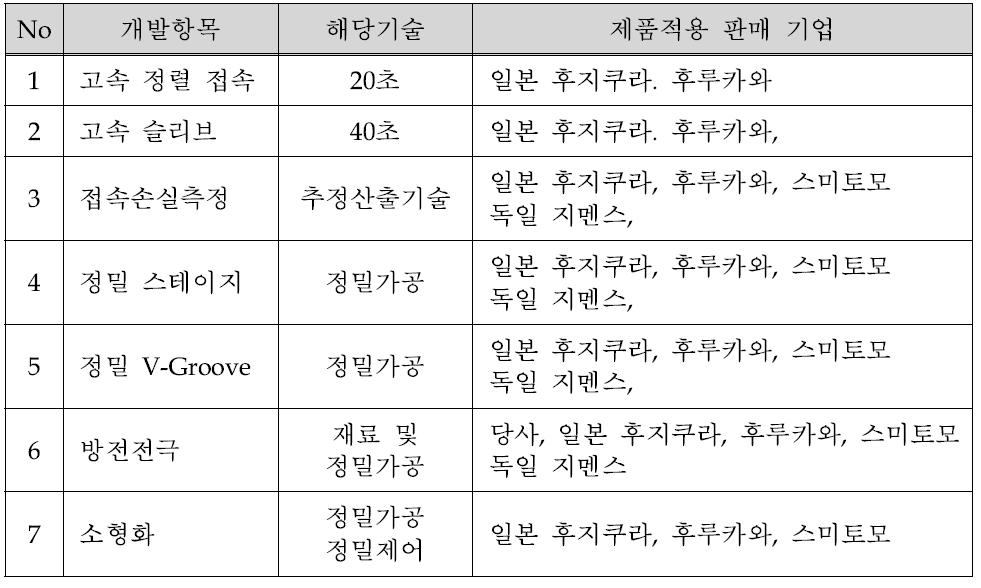 광섬유 융착 접속 기술개발 현황