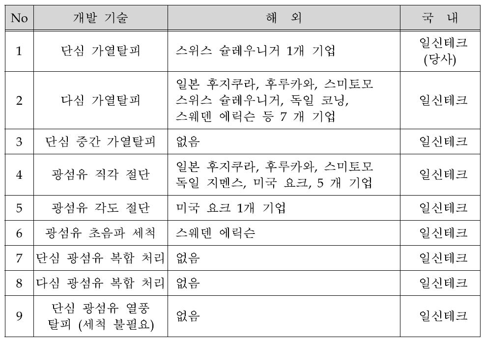 광섬유 융착 접속 관련기술 현황