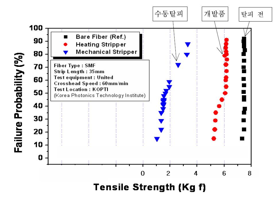 광섬유의 평균 인장강도 시험