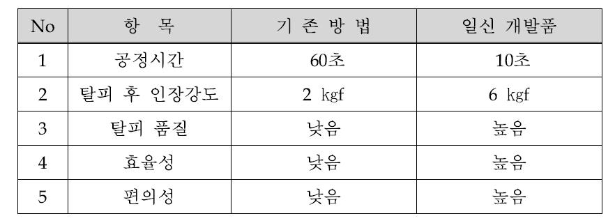 광섬유 탈피기술 비교