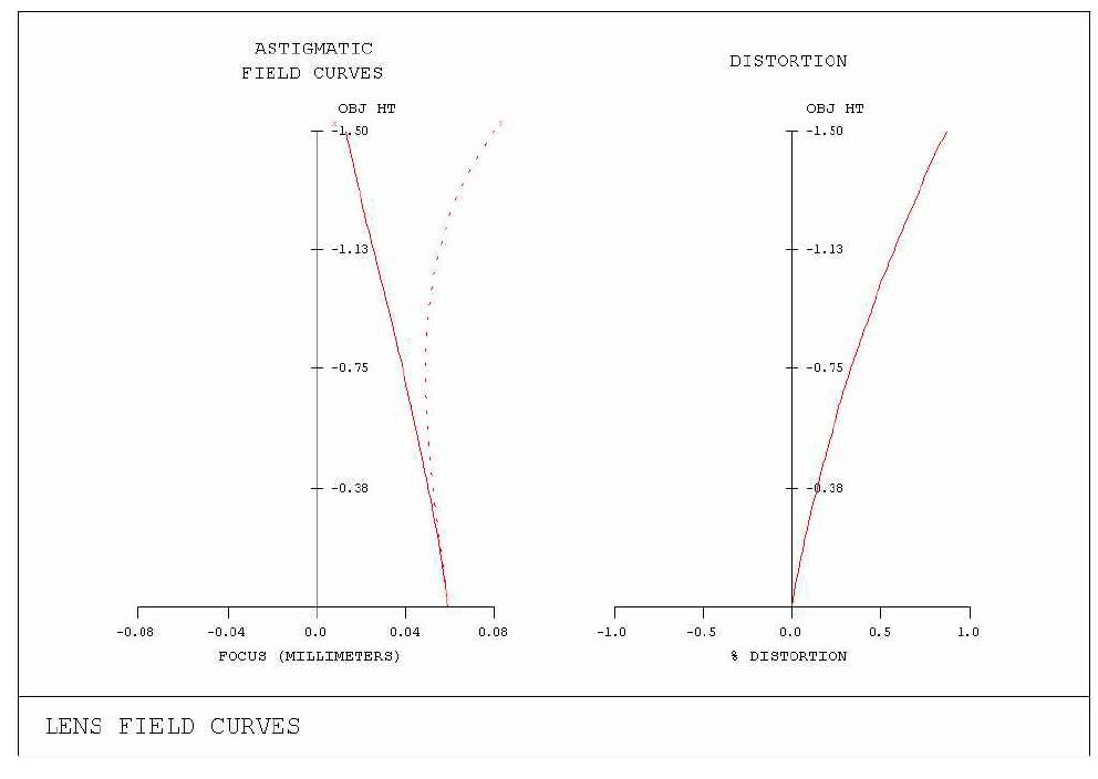 Field Data