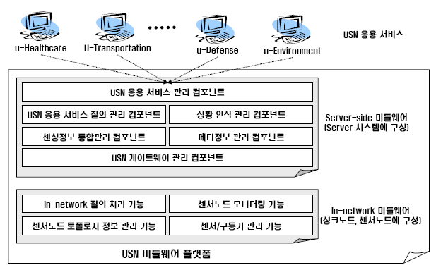 그림 24 USN 미들웨어 개념 모델