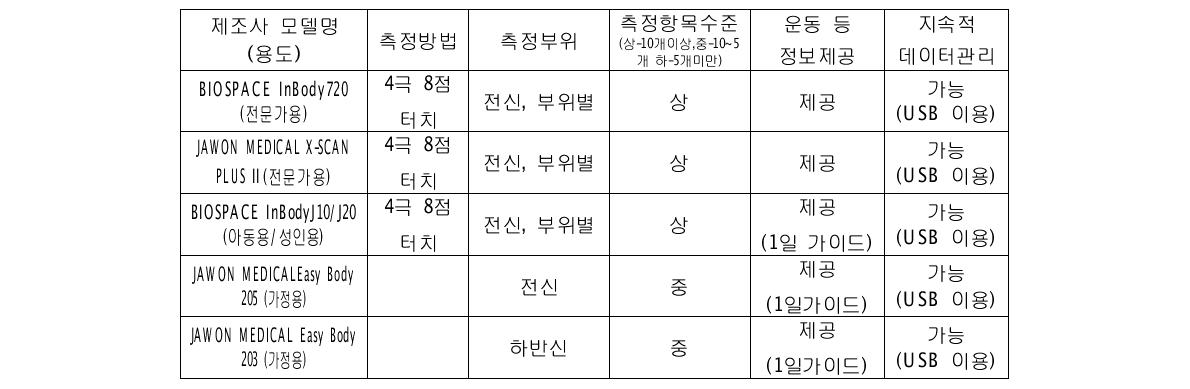 기술동향 및 수준