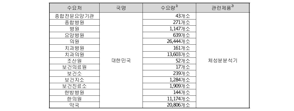 국내․외 주요 수요처 현황