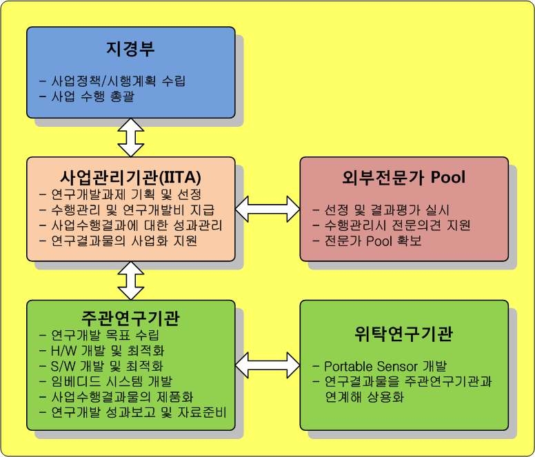 그림 4 기술개발 추진체계