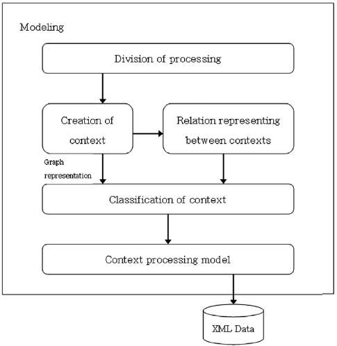 그림 11 상황정보 모델링 프로세서