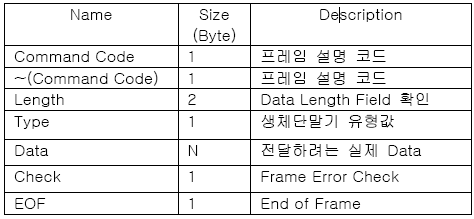 그림 13 생체측정기와 Zigbee 모듈사이의 데이터 프레임