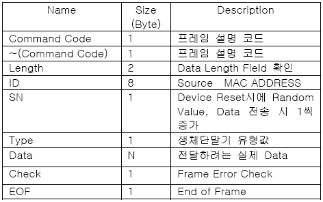 그림 14 Zigbee 모듈과 관리시스템 사이의 데이터 프레임