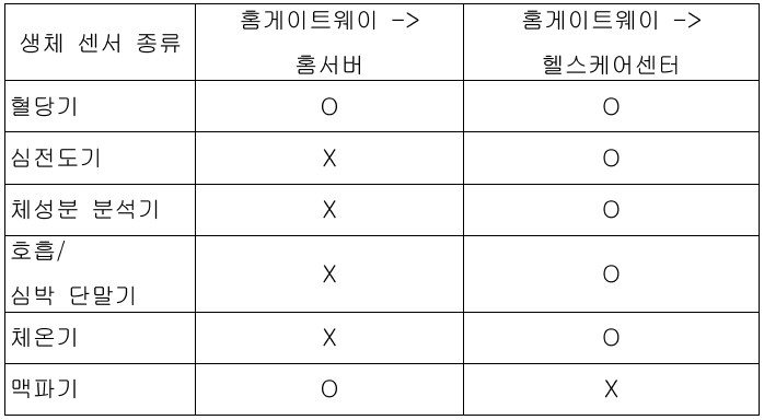 그림 16 데이터 흐름