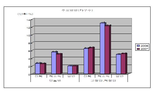 그림 3 주요병 보유가구 비율