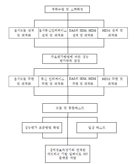 그림 5 기술개발 추진방법