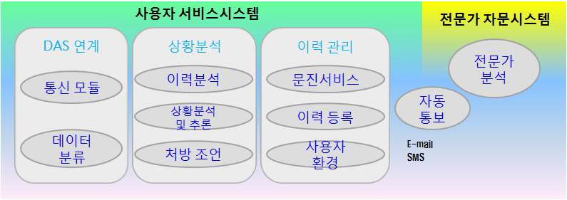 그림 45 HMS 구성도